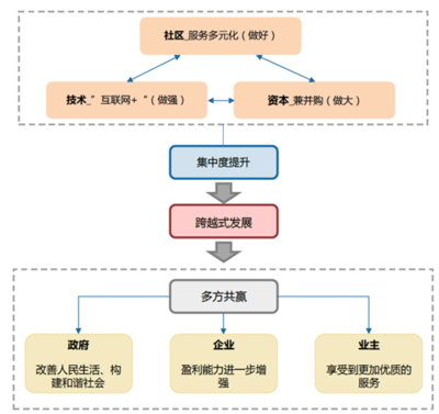2017年中國物業管理市場規模預測及行業發展趨勢